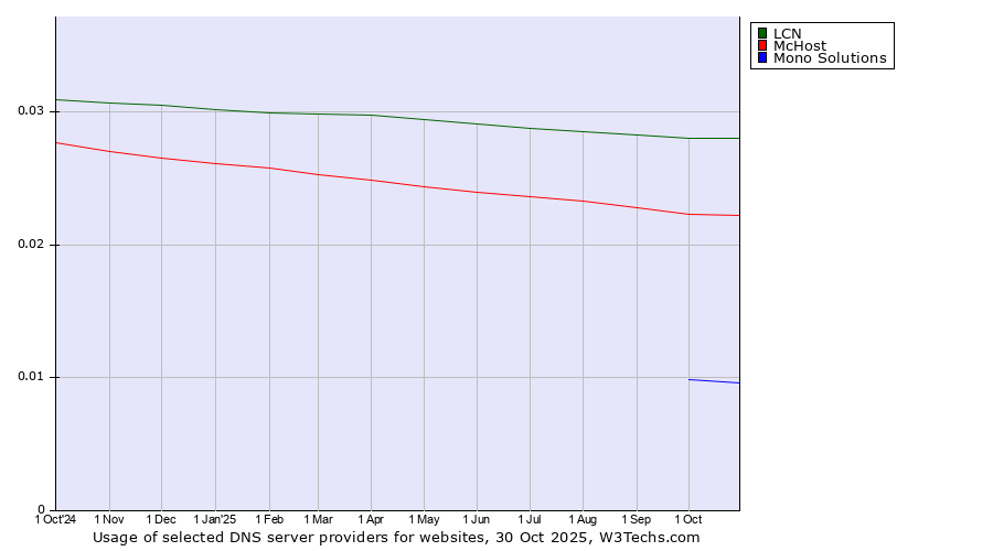 Historical trends in the usage of LCN vs. McHost vs. Mono Solutions
