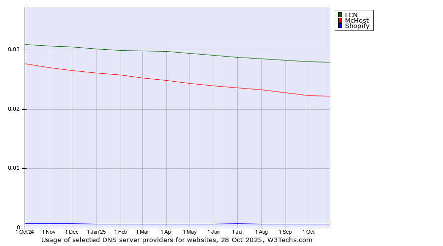 Historical trends in the usage of LCN vs. McHost vs. Shopify