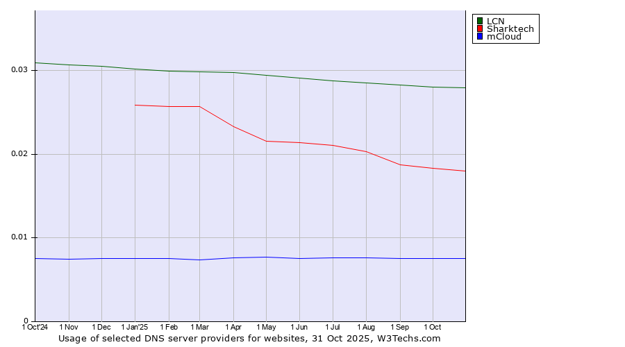 Historical trends in the usage of LCN vs. Sharktech vs. mCloud