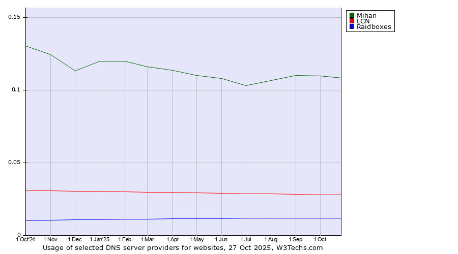 Historical trends in the usage of Mihan vs. LCN vs. Raidboxes