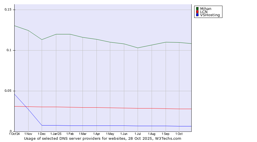 Historical trends in the usage of Mihan vs. LCN vs. VSHosting