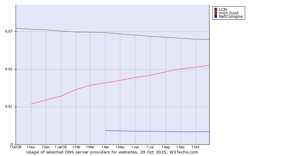 Historical trends in the usage of LCN vs. mijn.host vs. NetCologne