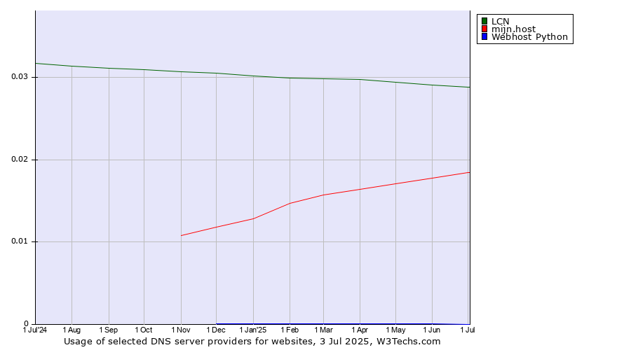 Historical trends in the usage of LCN vs. mijn.host vs. Webhost Python