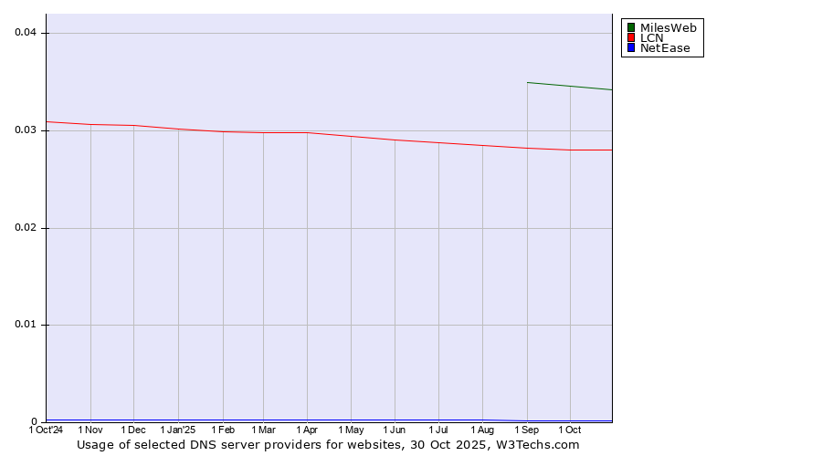 Historical trends in the usage of MilesWeb vs. LCN vs. NetEase
