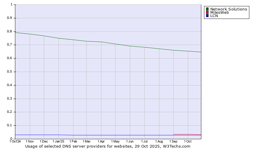 Historical trends in the usage of Network Solutions vs. MilesWeb vs. LCN