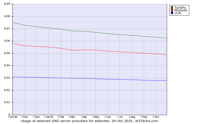 Historical trends in the usage of Turbify vs. Mixhost vs. LCN