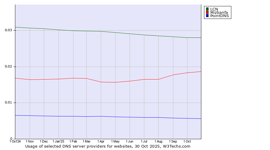 Historical trends in the usage of LCN vs. Mizbanfa vs. PointDNS