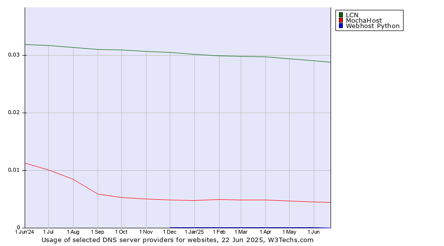 Historical trends in the usage of LCN vs. MochaHost vs. Webhost Python