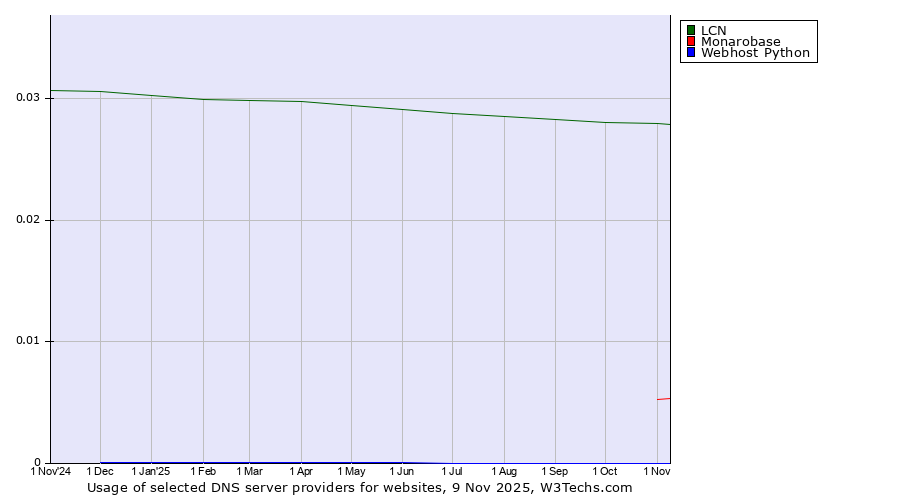 Historical trends in the usage of LCN vs. Monarobase vs. Webhost Python