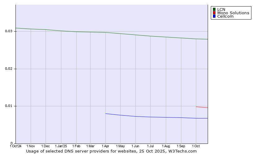 Historical trends in the usage of LCN vs. Mono Solutions vs. Cellcom