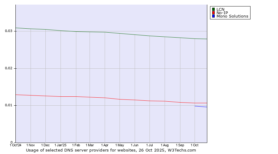 Historical trends in the usage of LCN vs. No-IP vs. Mono Solutions