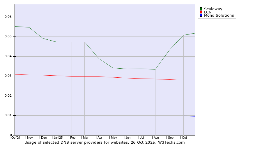 Historical trends in the usage of Scaleway vs. LCN vs. Mono Solutions