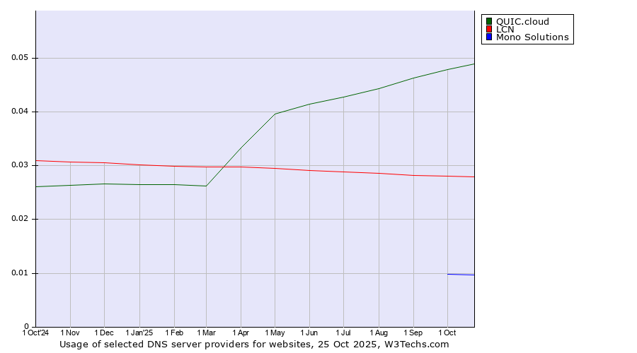Historical trends in the usage of QUIC.cloud vs. LCN vs. Mono Solutions