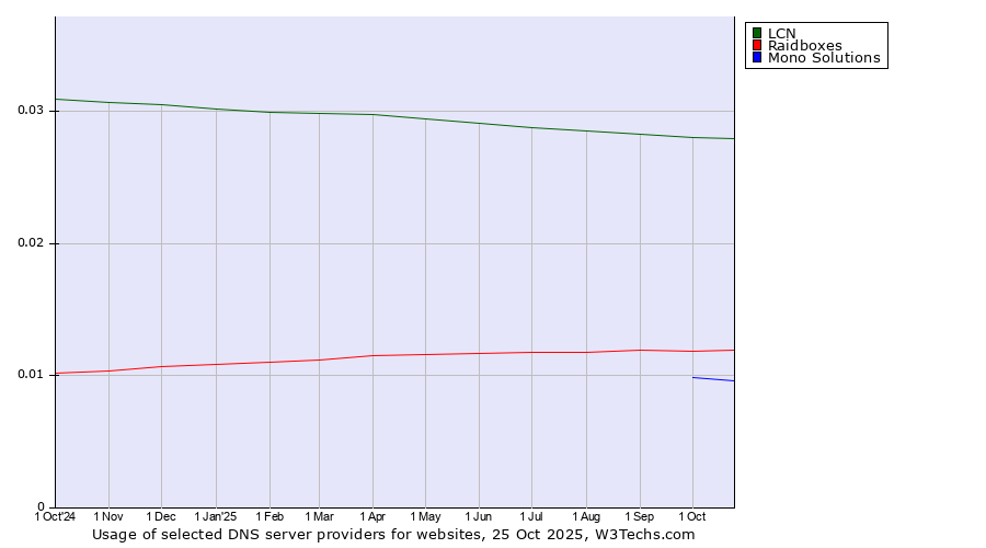 Historical trends in the usage of LCN vs. Raidboxes vs. Mono Solutions