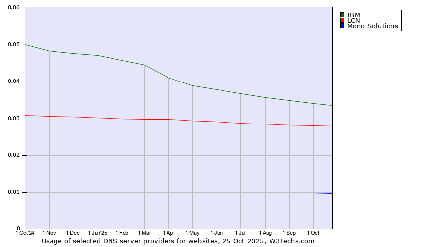 Historical trends in the usage of IBM vs. LCN vs. Mono Solutions