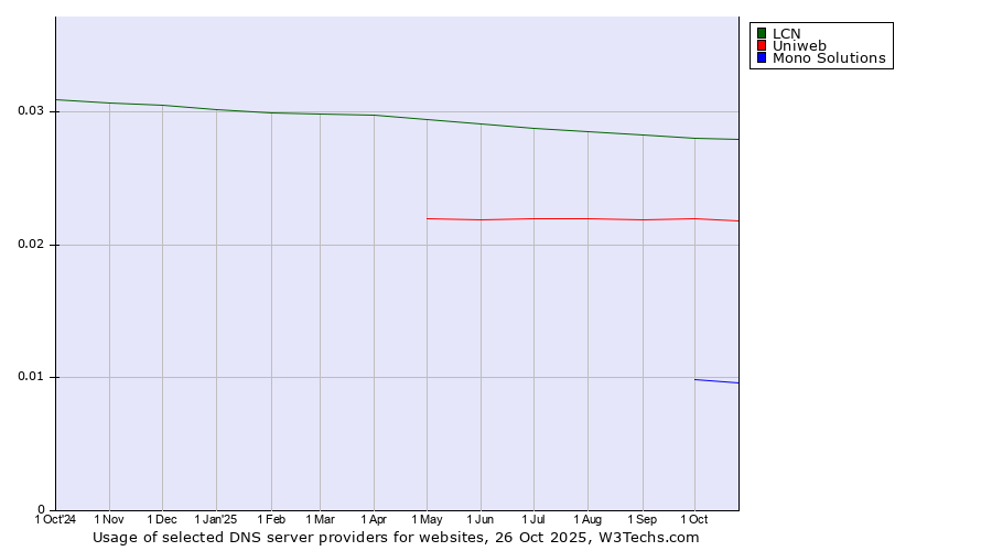 Historical trends in the usage of LCN vs. Uniweb vs. Mono Solutions