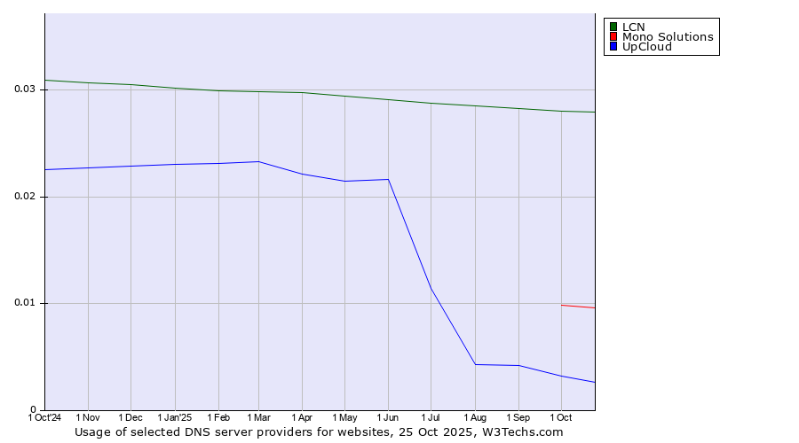 Historical trends in the usage of LCN vs. Mono Solutions vs. UpCloud