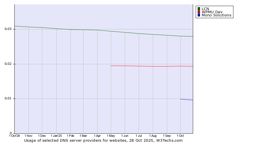 Historical trends in the usage of LCN vs. WPMU Dev vs. Mono Solutions