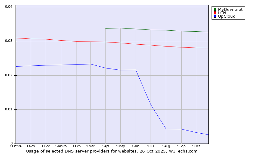 Historical trends in the usage of MyDevil.net vs. LCN vs. UpCloud
