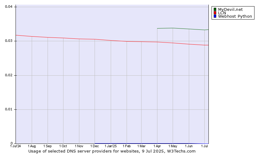 Historical trends in the usage of MyDevil.net vs. LCN vs. Webhost Python