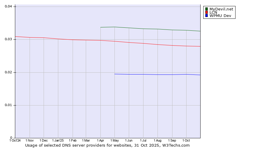 Historical trends in the usage of MyDevil.net vs. LCN vs. WPMU Dev