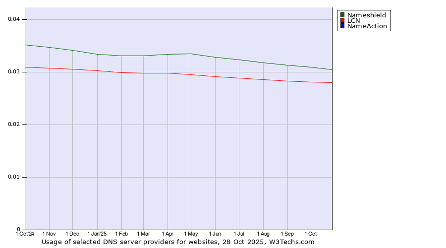 Historical trends in the usage of Nameshield vs. LCN vs. NameAction