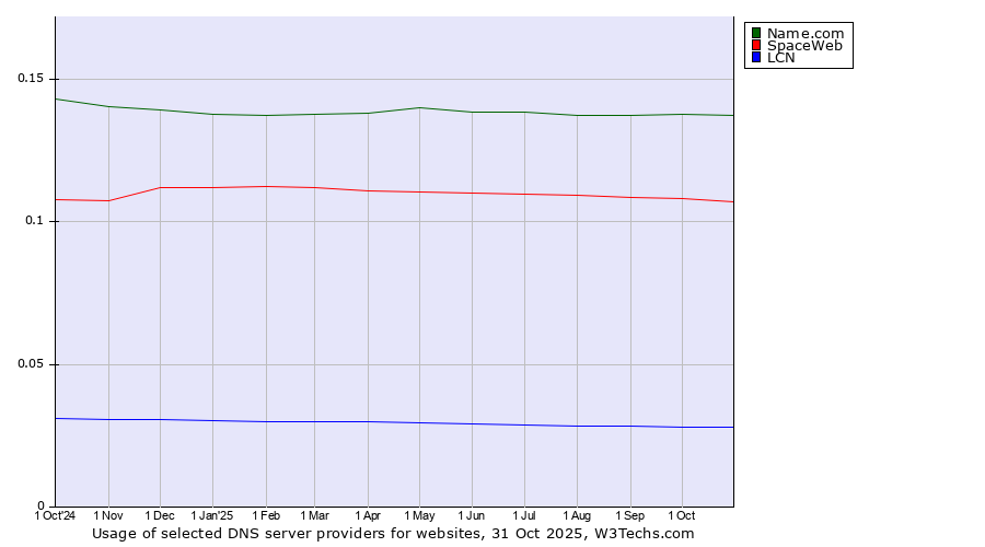 Historical trends in the usage of Name.com vs. SpaceWeb vs. LCN