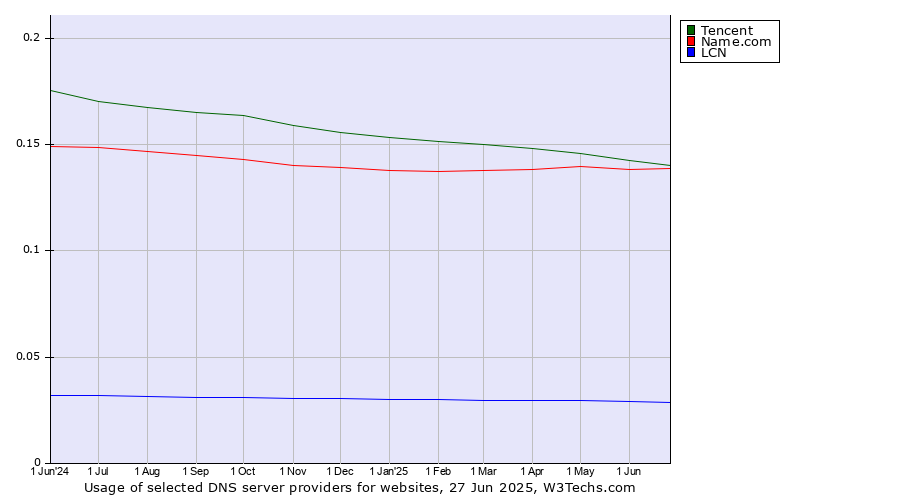 Historical trends in the usage of Tencent vs. Name.com vs. LCN