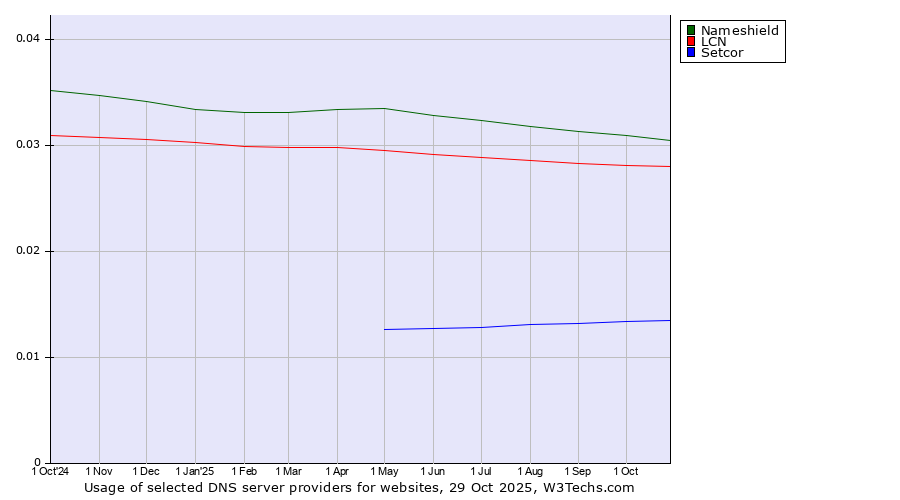 Historical trends in the usage of Nameshield vs. LCN vs. Setcor