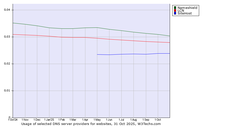 Historical trends in the usage of Nameshield vs. LCN vs. SiteHost