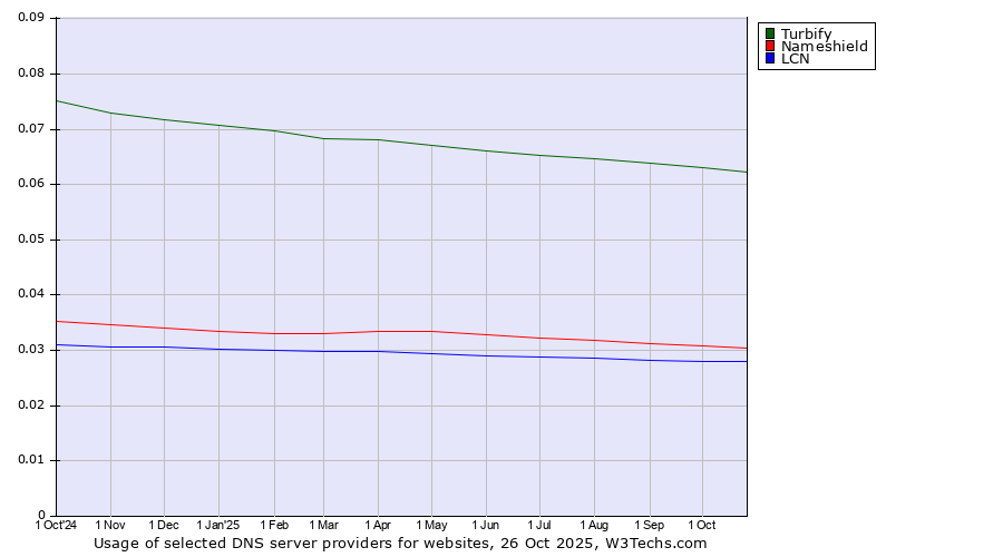 Historical trends in the usage of Turbify vs. Nameshield vs. LCN
