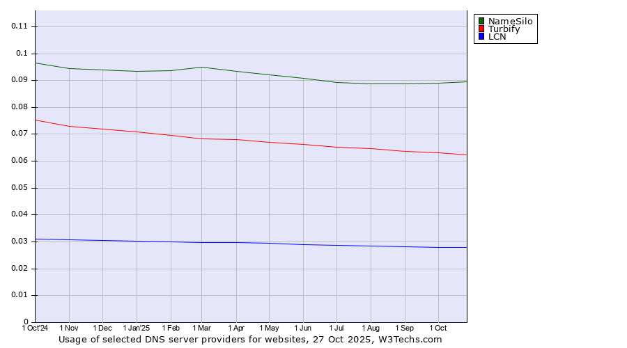Historical trends in the usage of NameSilo vs. Turbify vs. LCN