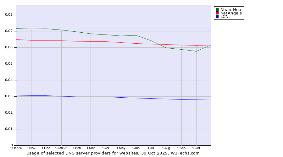 Historical trends in the usage of NetAngels vs. Nhan Hoa vs. LCN