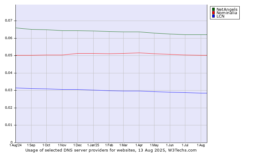 Historical trends in the usage of NetAngels vs. Nominalia vs. LCN