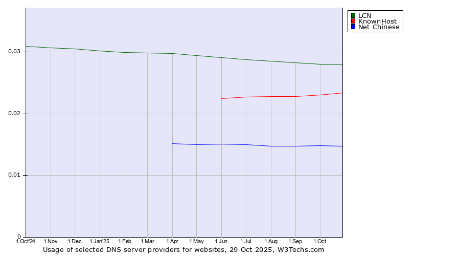 Historical trends in the usage of LCN vs. KnownHost vs. Net Chinese