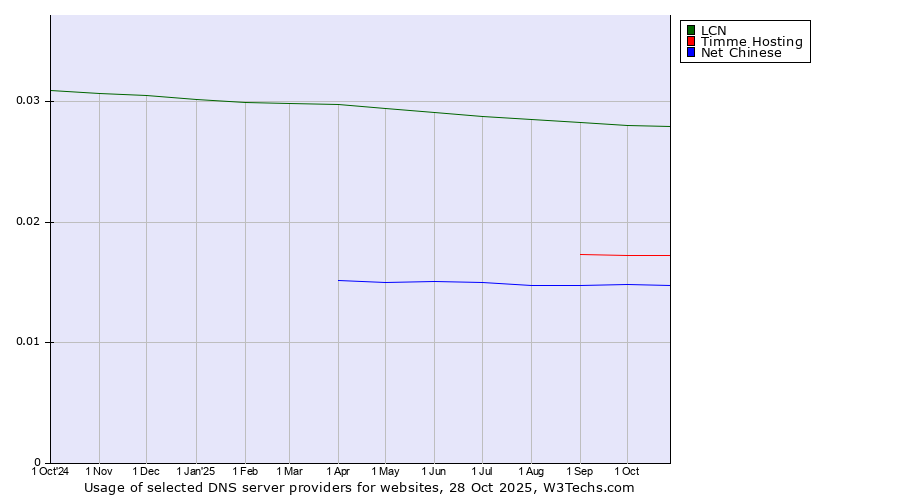 Historical trends in the usage of LCN vs. Timme Hosting vs. Net Chinese