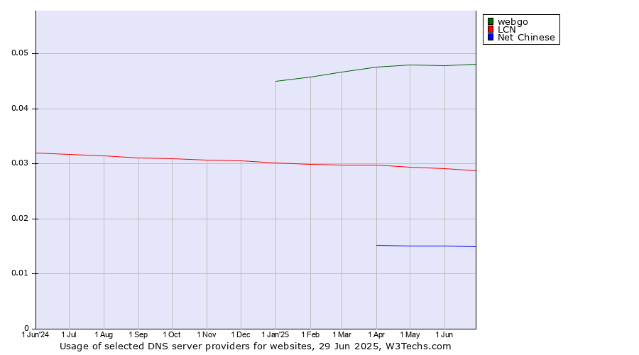 Historical trends in the usage of webgo vs. LCN vs. Net Chinese