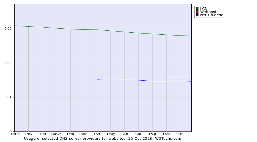 Historical trends in the usage of LCN vs. Webhost1 vs. Net Chinese
