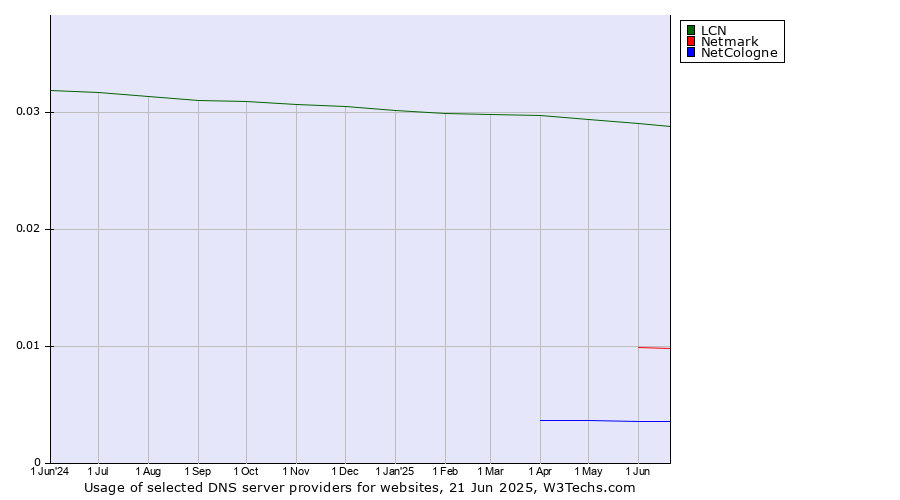 Historical trends in the usage of LCN vs. Netmark vs. NetCologne