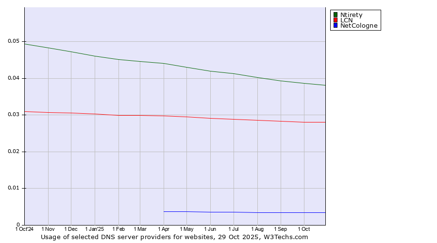 Historical trends in the usage of Ntirety vs. LCN vs. NetCologne