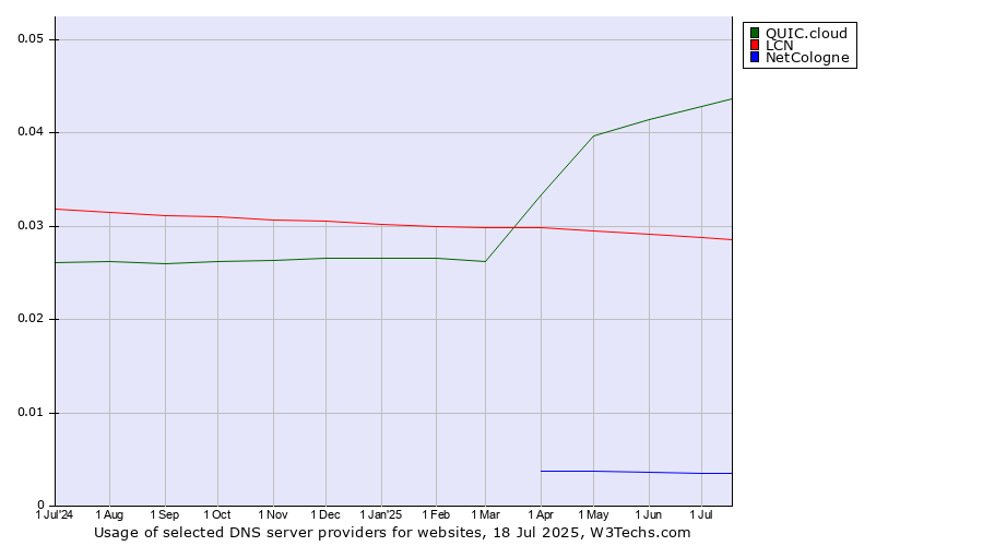 Historical trends in the usage of QUIC.cloud vs. LCN vs. NetCologne