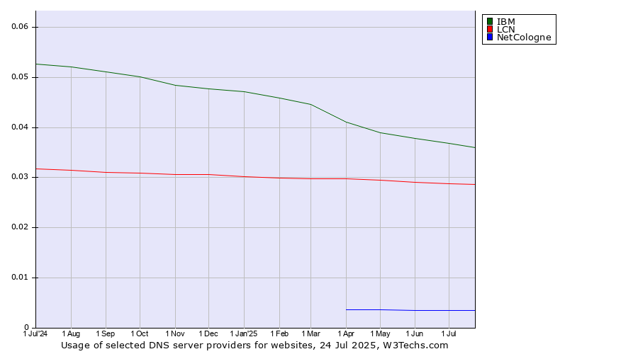 Historical trends in the usage of IBM vs. LCN vs. NetCologne