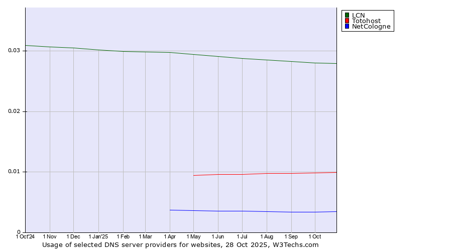 Historical trends in the usage of LCN vs. Totohost vs. NetCologne
