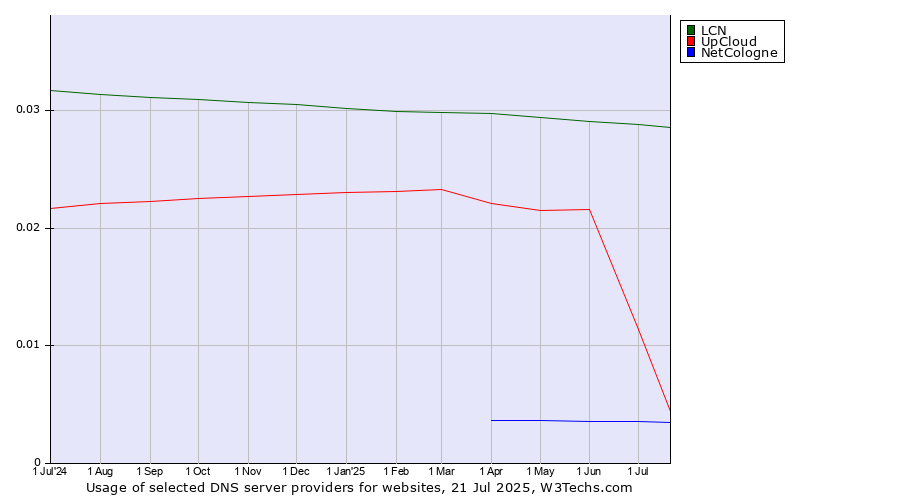 Historical trends in the usage of LCN vs. UpCloud vs. NetCologne