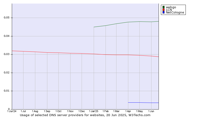 Historical trends in the usage of webgo vs. LCN vs. NetCologne