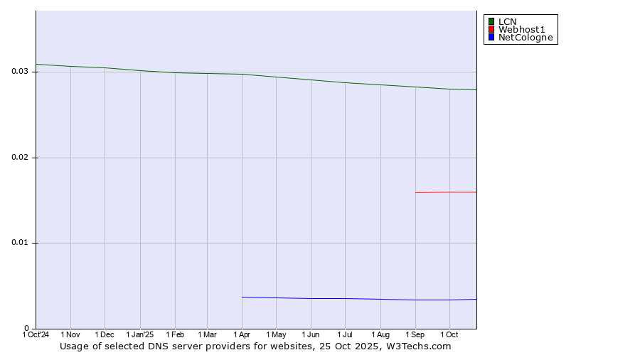 Historical trends in the usage of LCN vs. Webhost1 vs. NetCologne