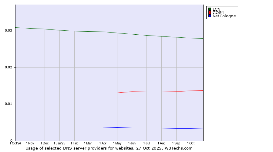 Historical trends in the usage of LCN vs. GO54 vs. NetCologne