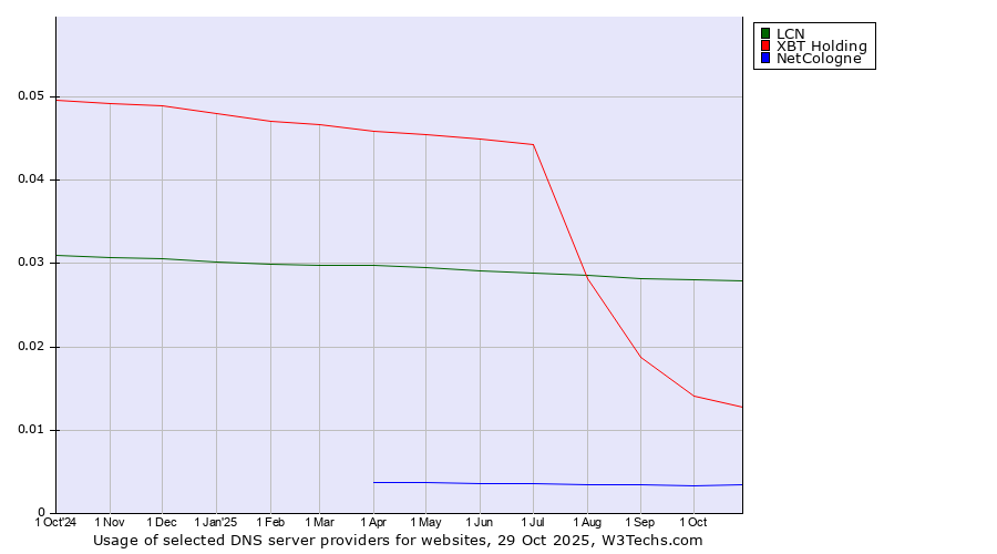 Historical trends in the usage of LCN vs. XBT Holding vs. NetCologne