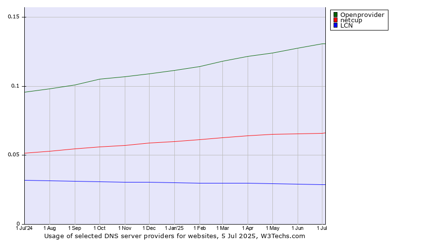 Historical trends in the usage of Openprovider vs. netcup vs. LCN