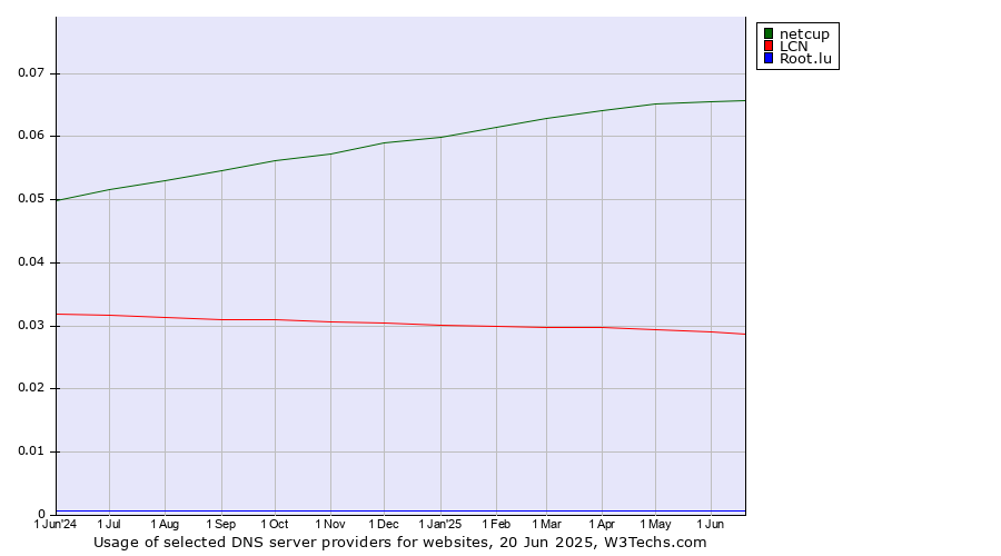 Historical trends in the usage of netcup vs. LCN vs. Root.lu